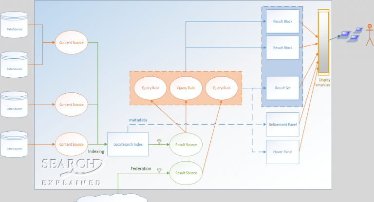 SP2013 Search components