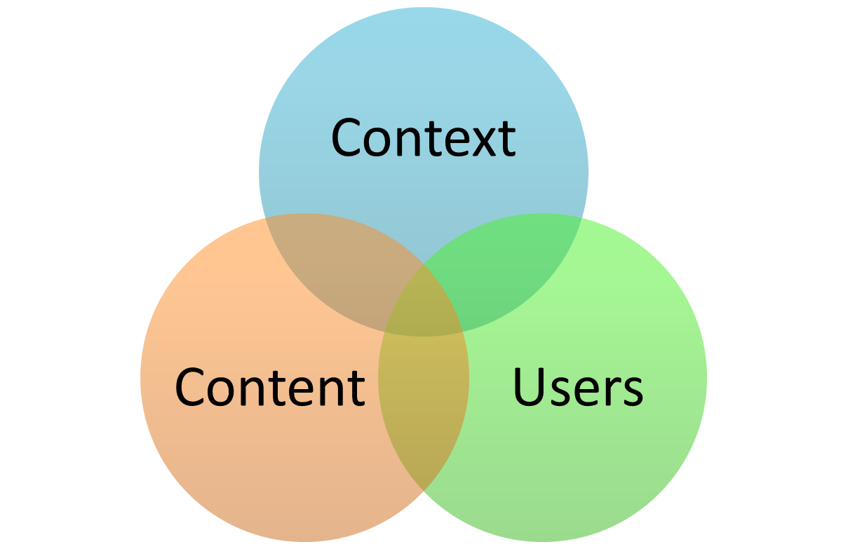 Enterprise Search: Content - Users - Context