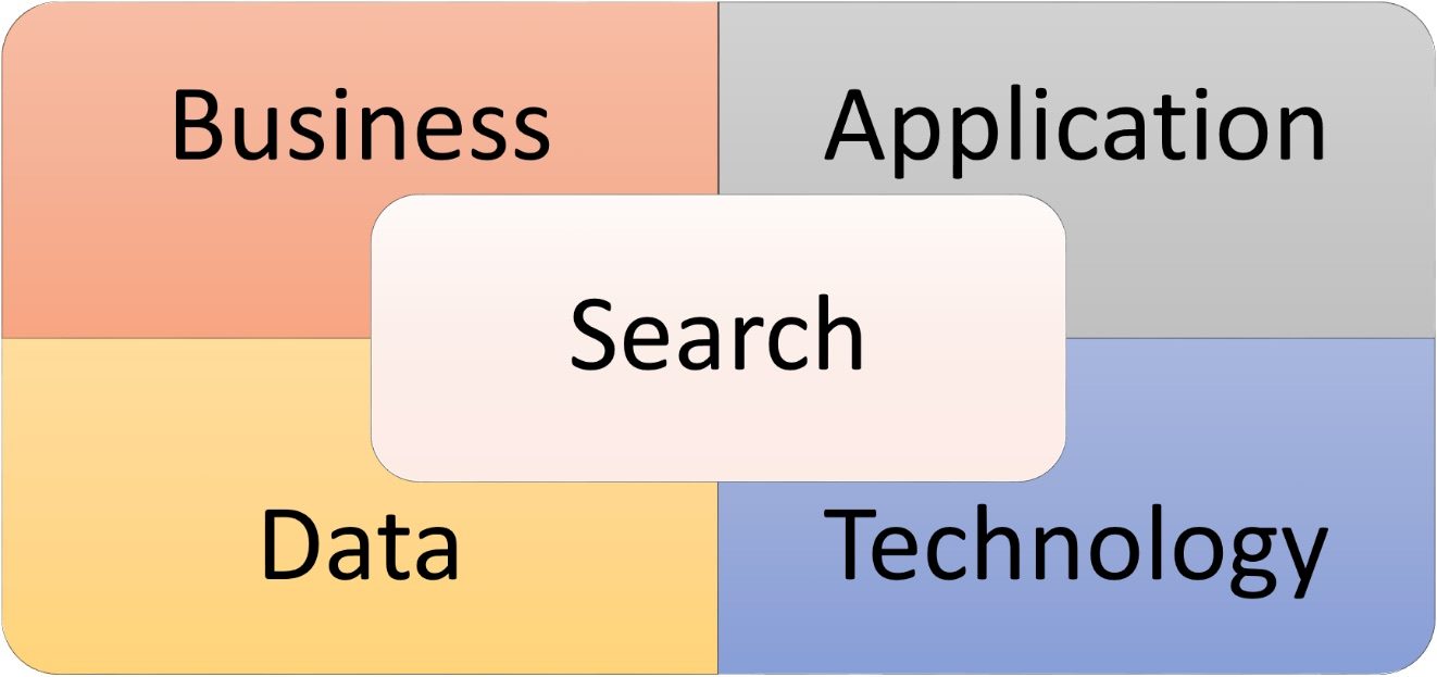 Four Dimensions of Search Success: Business, Applications, Data, Technology