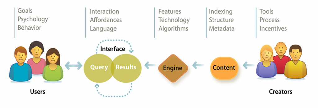 Search is more than technology