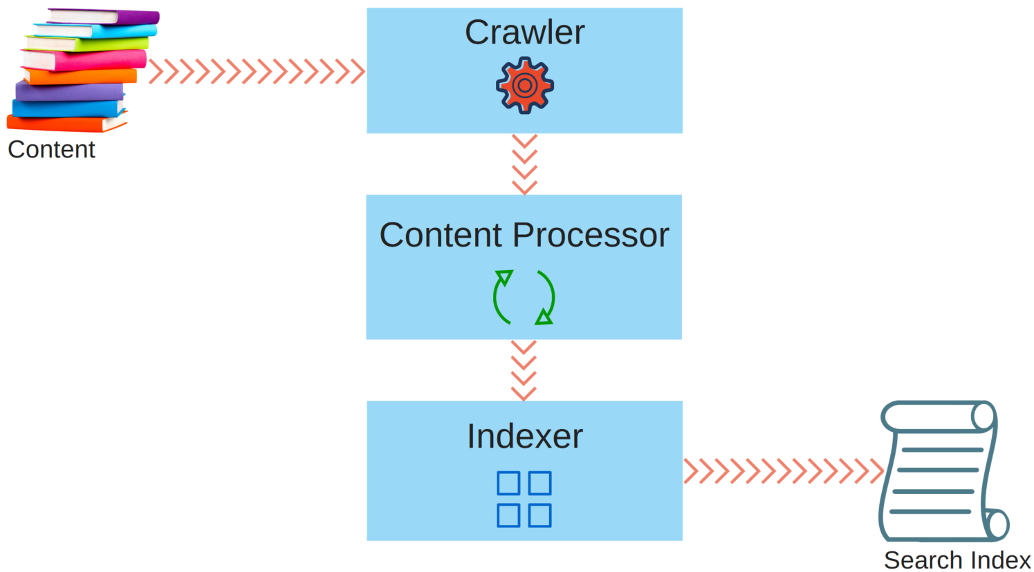 SharePoint Crawl - Content Processing - Indexing
