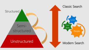 The pyramid of Search and Content - modern vs. classic search