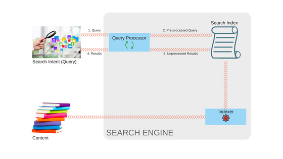Search processes - search results come from the search index